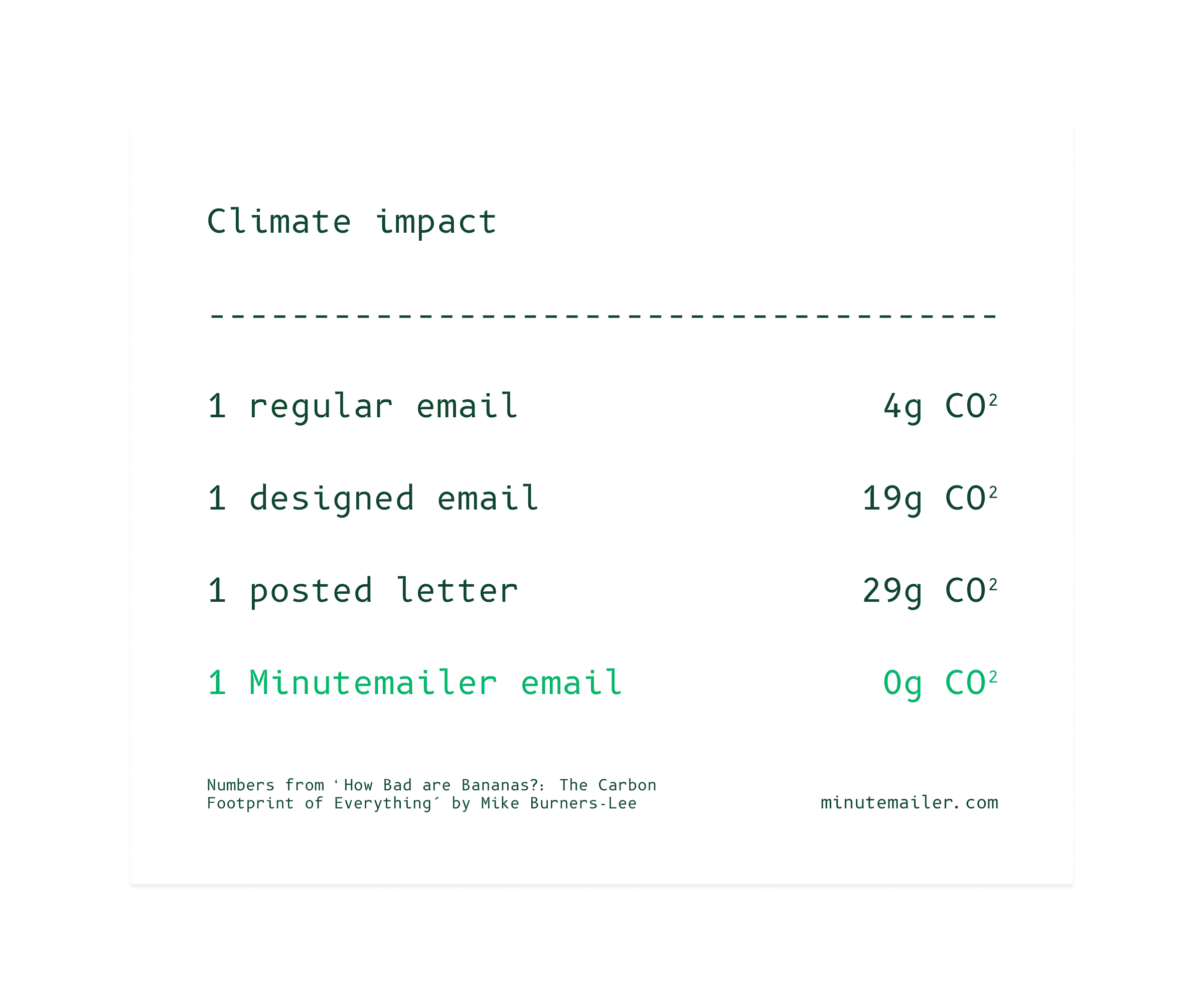 CO2 from emails