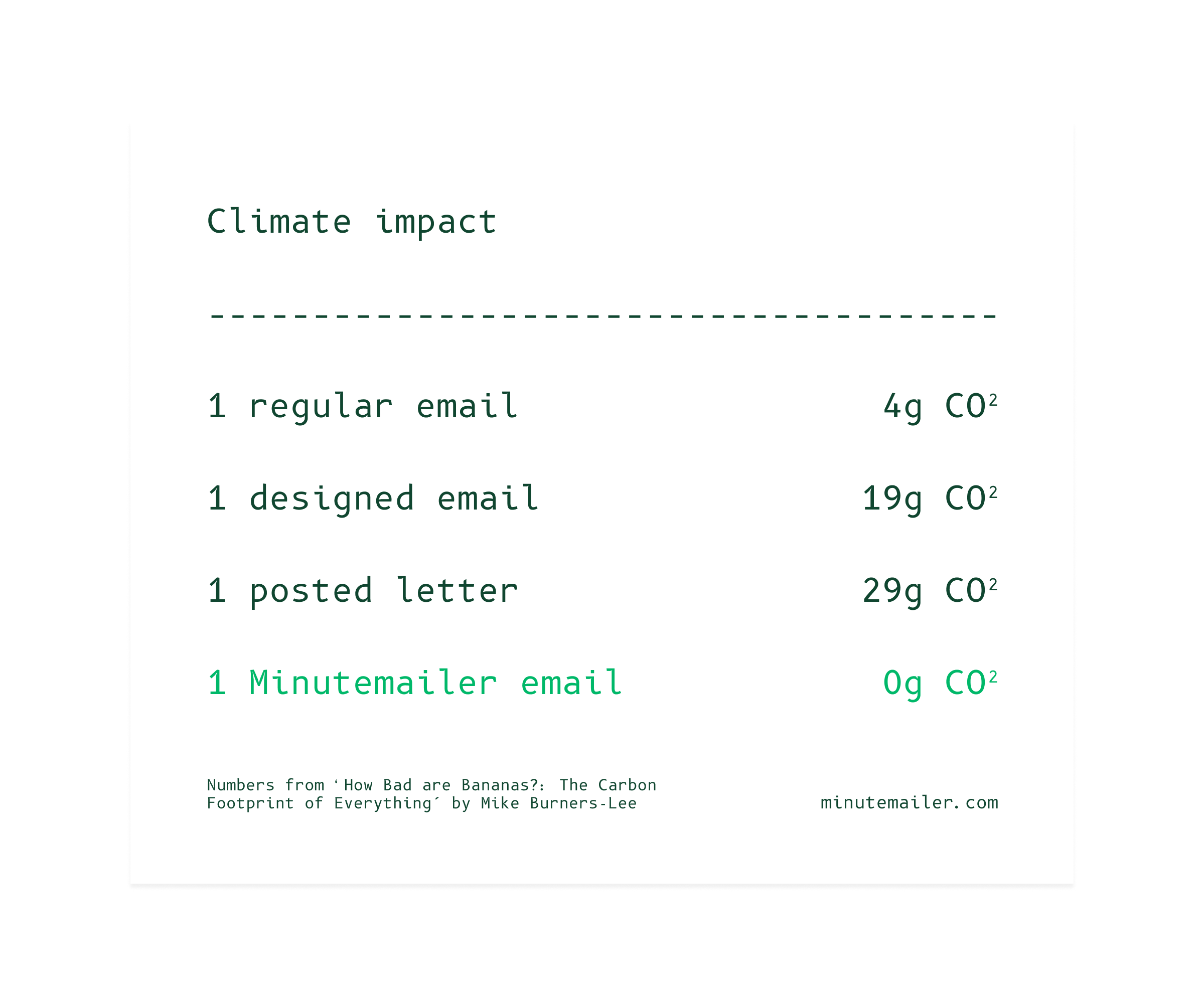 CO2 from emails